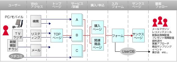 Webサイトにおけるユーザー・トランジションの図